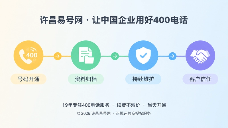 时间线式配图：号码开通、资料归档、持续维护、客户信任四个节点