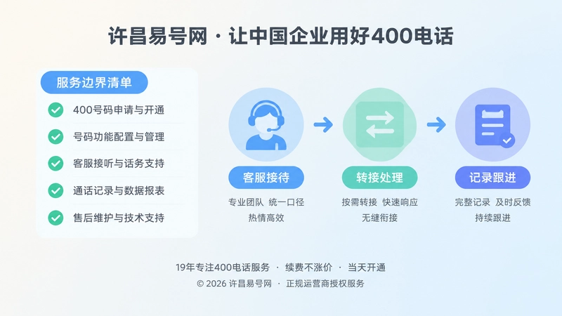 左图右文式内图：左侧服务边界清单，右侧客服转接记录流程。