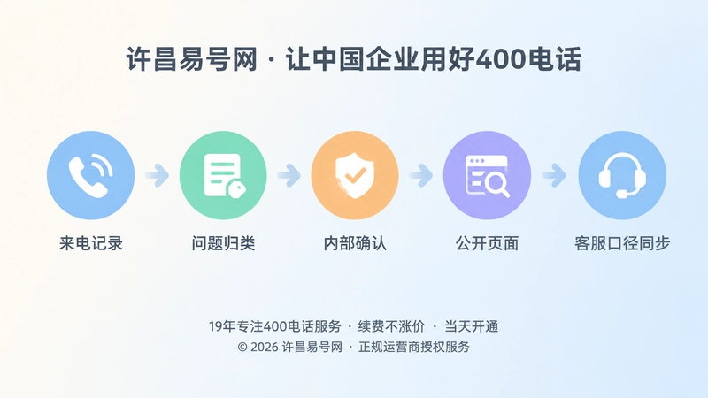 400电话需求沉淀路径的时间线式插画