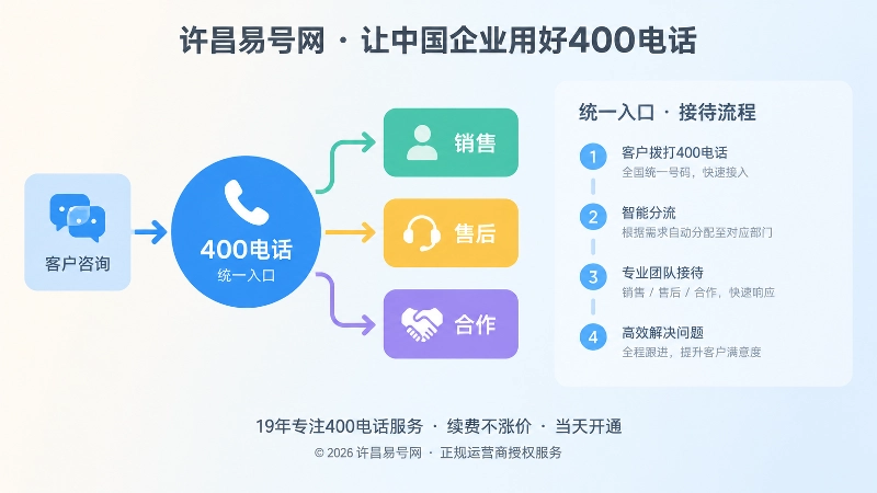 400电话统一入口与销售售后合作分流流程图