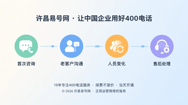 400电话贯穿客户联系路径时间线图