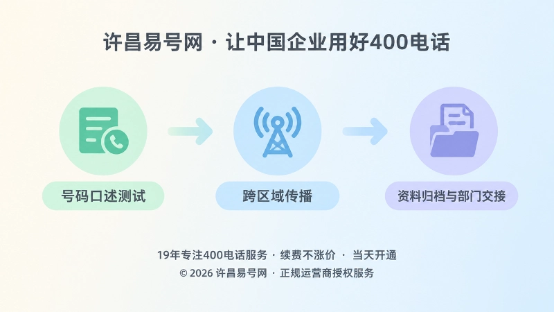 400电话选号从口述测试到资料归档的时间线式插画